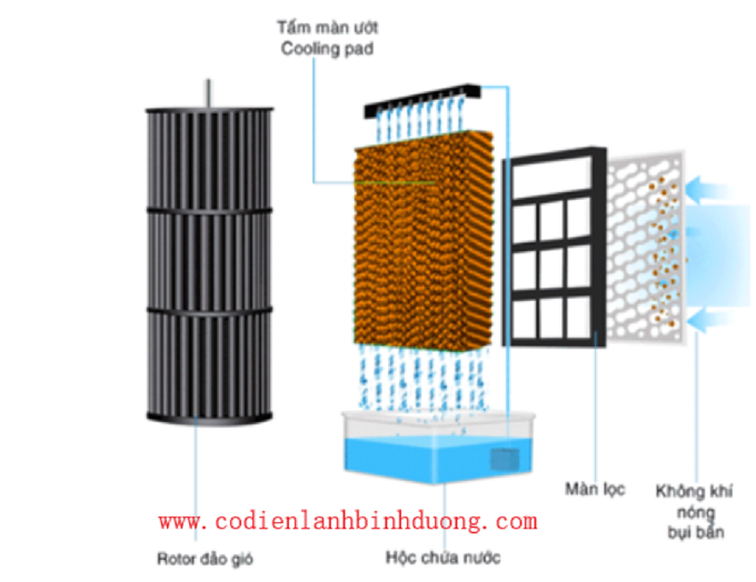 Nguyên lý hoạt động của quạt hơi nước