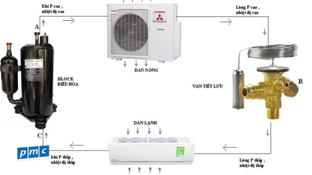 Nguyên lý hoạt động của máy lạnh